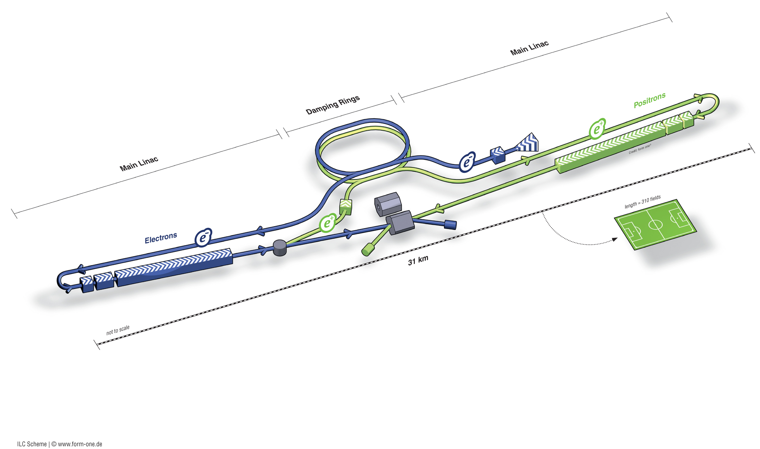 A schematic layout of the International Linear Collider. (Graphic courtesy of ILC / form one visual communication)