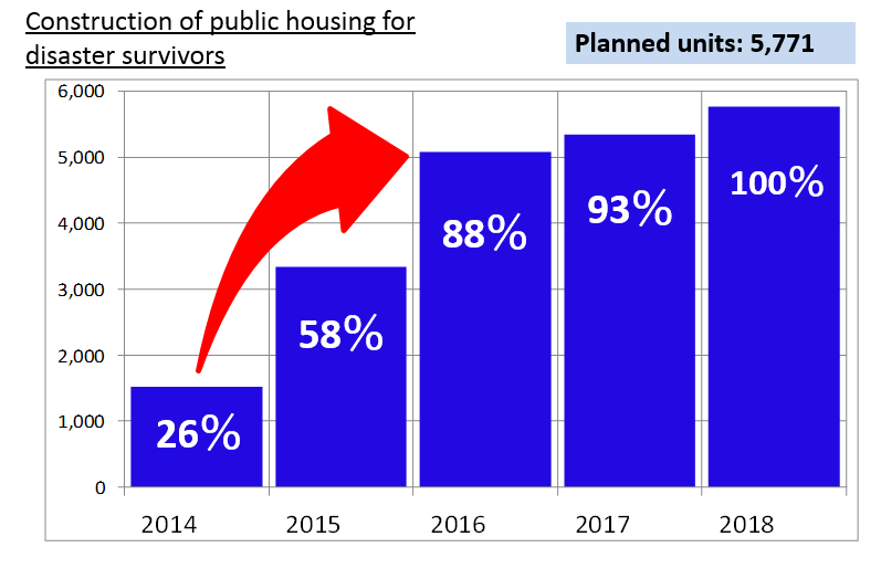 publichousing