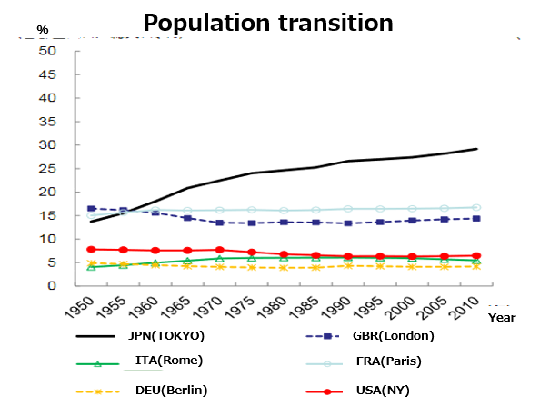 A new trend for Japan? Population movement from Tokyo to other regions ...